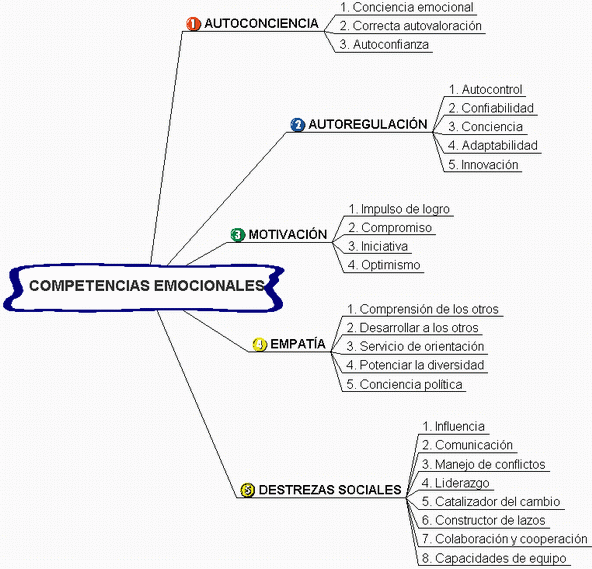 Competencias emocionales